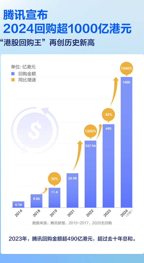 日均超8亿港元！腾讯去年累计回购1120亿港元，总股本降至十年新低