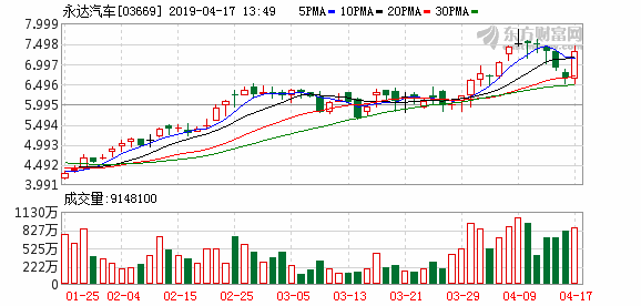 永达汽车早盘涨超7% 机构指公司基本面正在改善