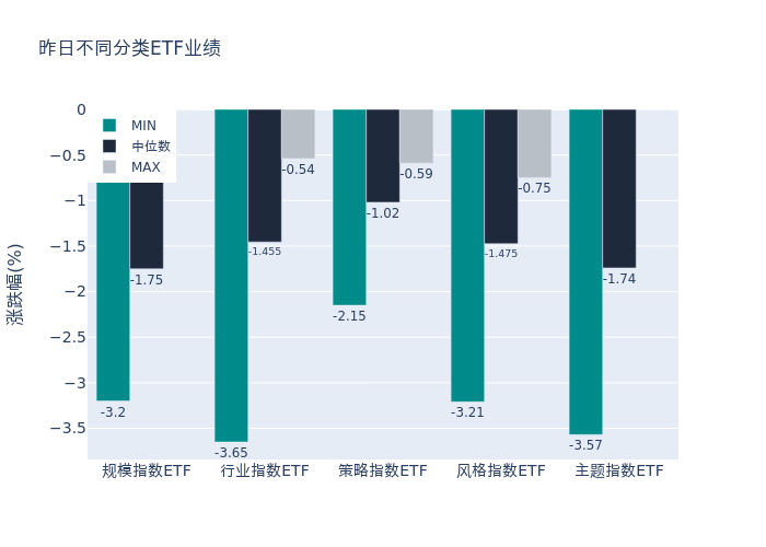 行业ETF美股盘初多数下跌，半导体ETF跌2.5%