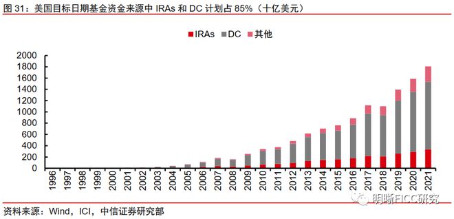 纳入个人养老金后 红利主题基金规模持续攀升！