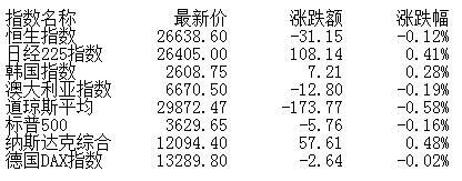 内银股早盘悉数上扬 邮储银行涨逾3%工商银行涨逾2%