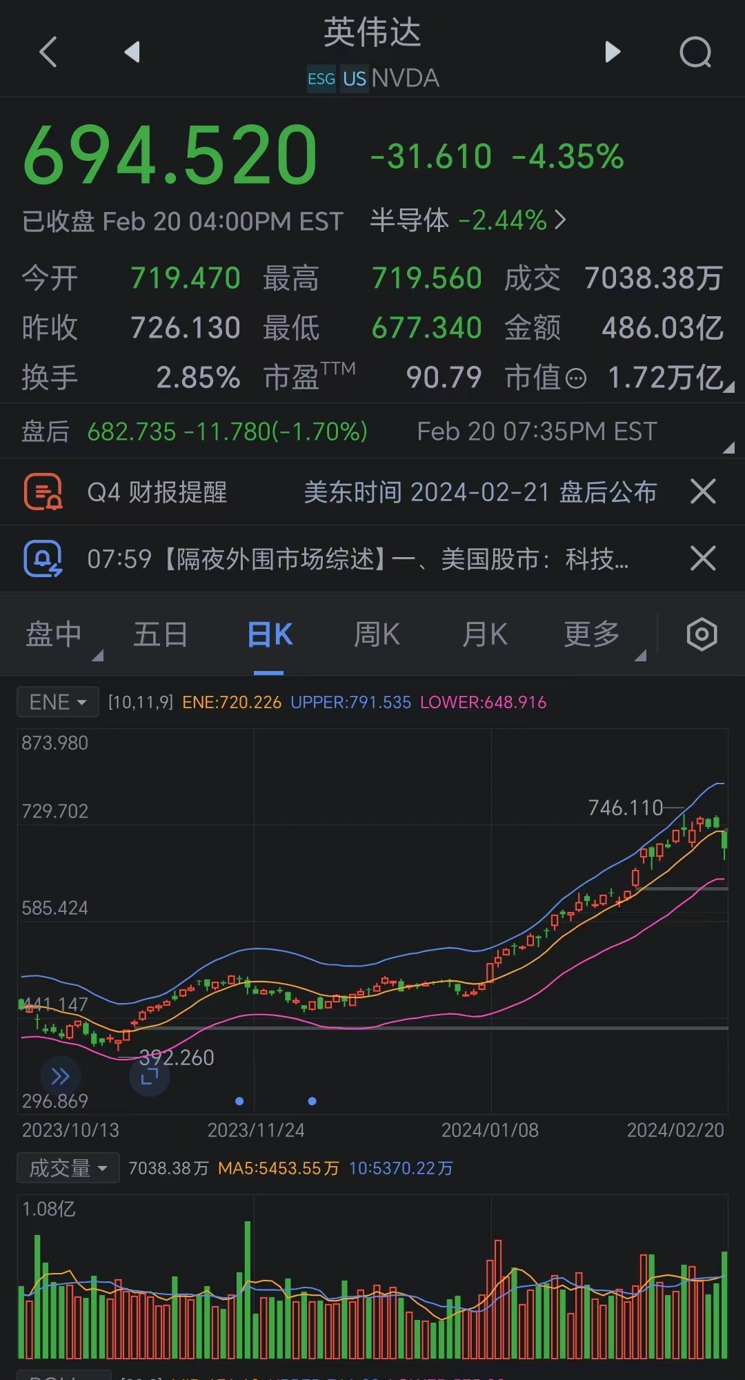 英伟达惨跌 蒸发市值规模创美国股市史上最大